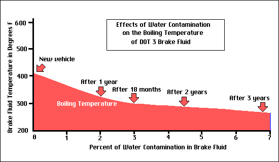 Brake Fluid Chart