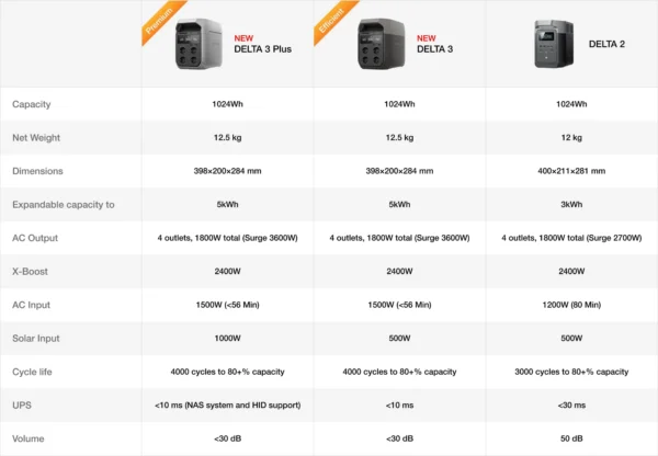EcoFlow DELTA 3 and Plus Series Portable Power Station